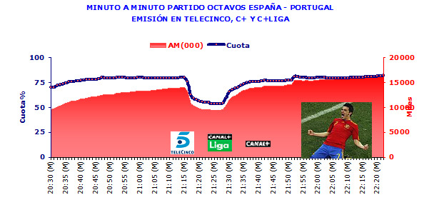 Curva España - Portugal