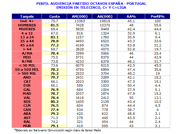 Perfil audiencia España - Portugal