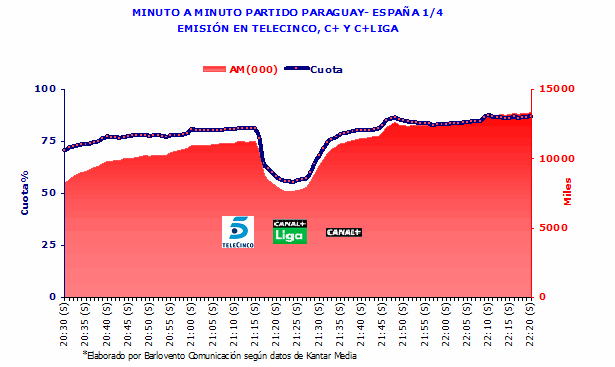 Curva audiencia España - Praguay