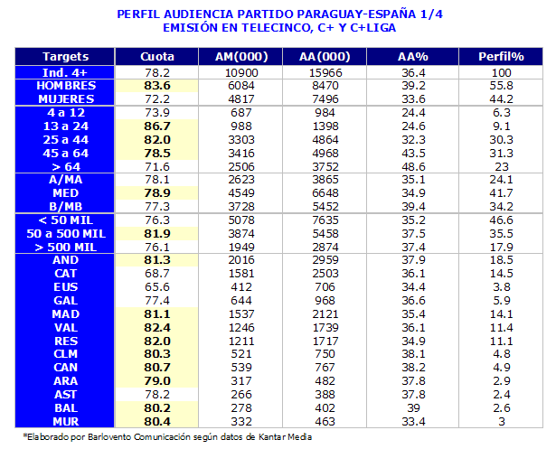 Perfil de audiencia España - Paraguay