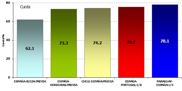 Cuota partidos España Mundial 2010