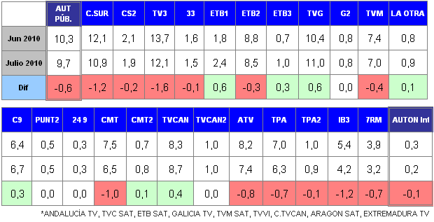 Autonómicas Julio 2010
