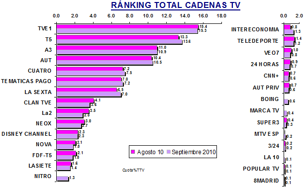 Cadenas septiembre 2010