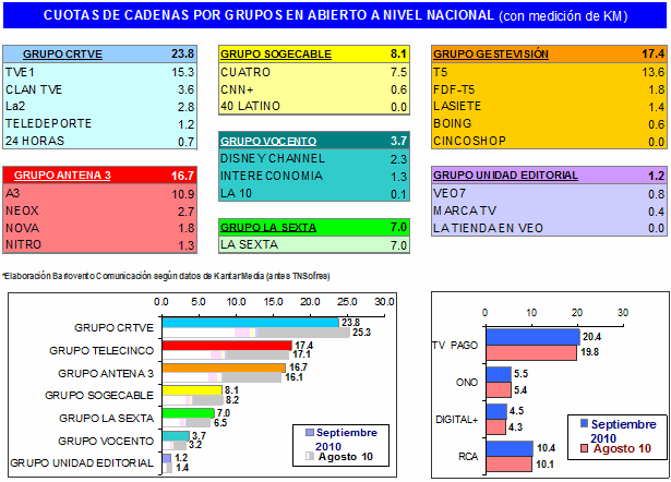 Audiencia plataformas septiembre 2010