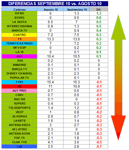 Ranking temáticos septiembre 2010