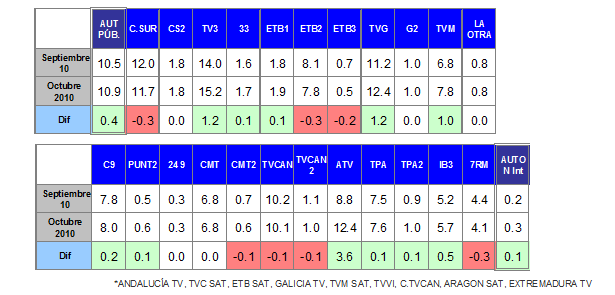 Audiencias autonómicas octubre 2010