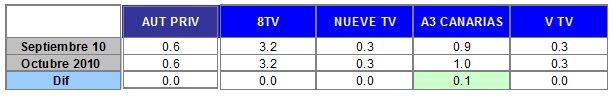 Audiencias autonómicas privadas octubre 2010