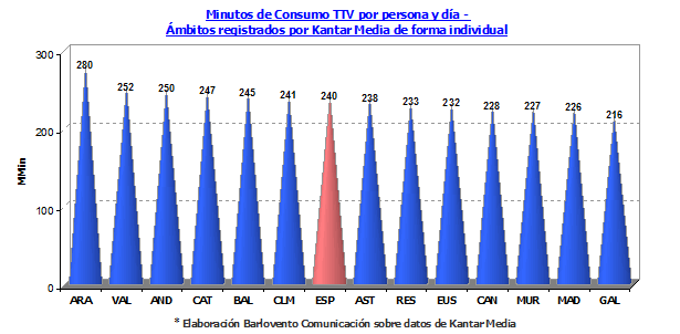 Consumo TV octubre 2010