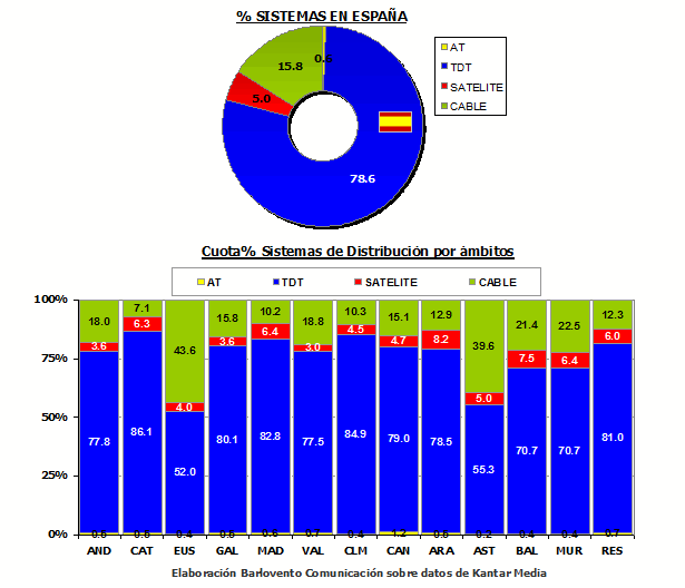 Distribuciones octubre 2010