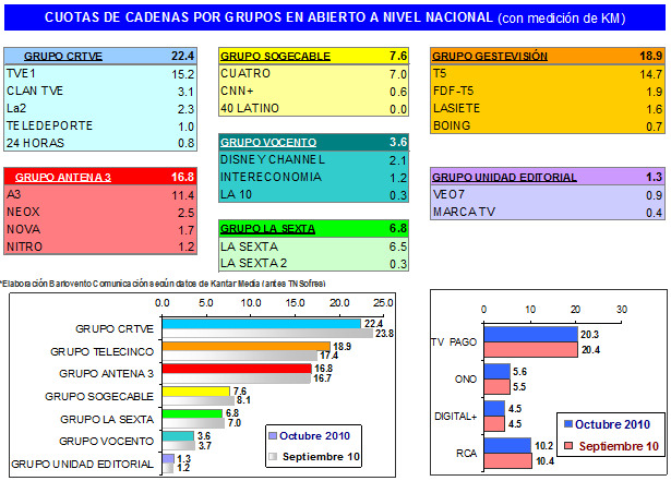 Audiencias octubre 2010