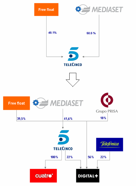 Proceso de accionariado de Telecinco