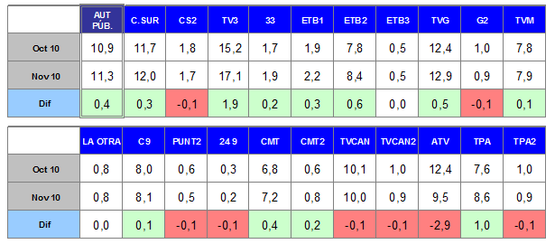 Audiencias autonómicas noviembre 2010