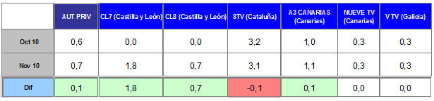 Audiencias autonómicas privadas noviembre 2010