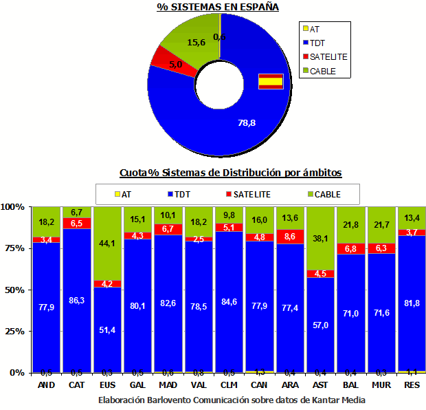 Distribución audiencias noviembre 2010
