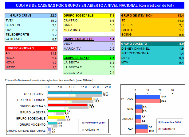 Distribución audiencias Noviembre 2010