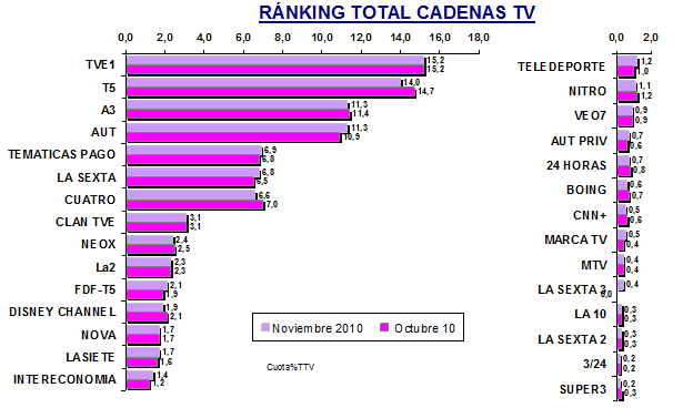 Audiencias cadenas Noviembre 2010