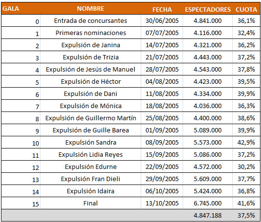 Audiencias de 'OT2005'