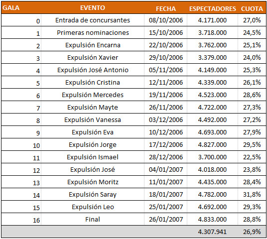 Audiencias de 'OT2006'