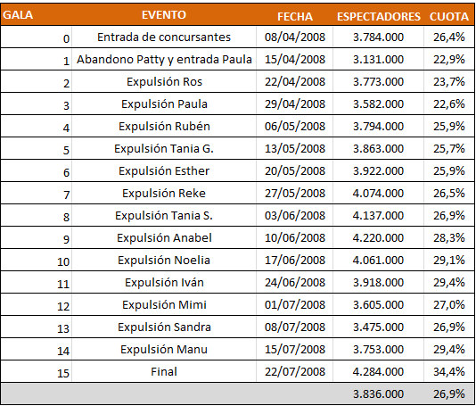 Audiencia de 'OT2008'