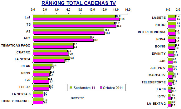 Audiencias Octubre 2011