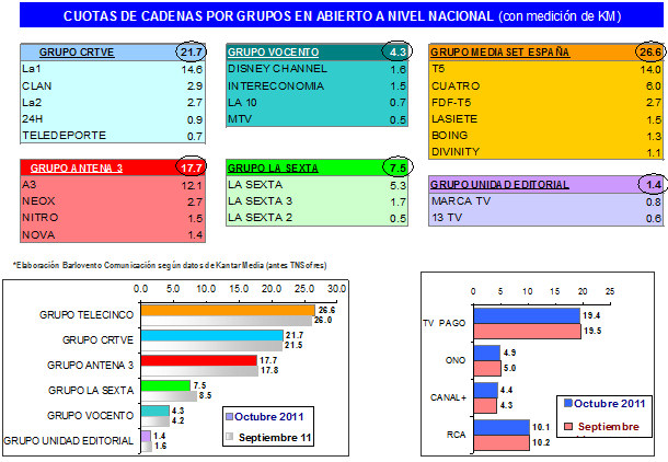 Audiencias de octubre de 2011 divididas por grupos