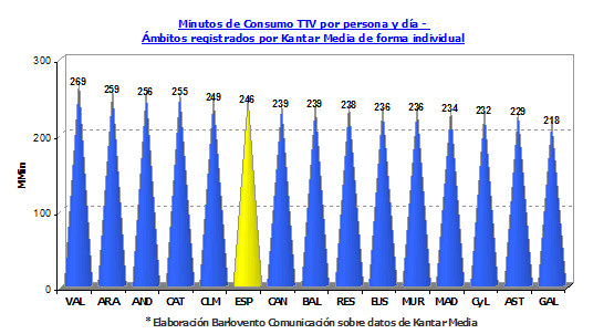 Consumo televisivo Octubre 2011