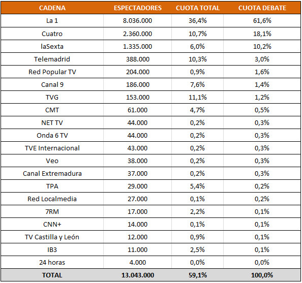 Audiencias del primer debate entre Rajoy y Zapatero