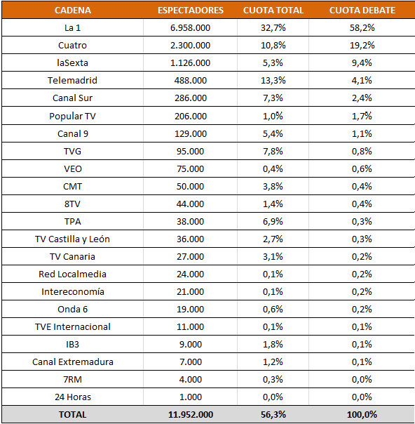 Audiencias del segundo debate entre Rajoy y Zapatero