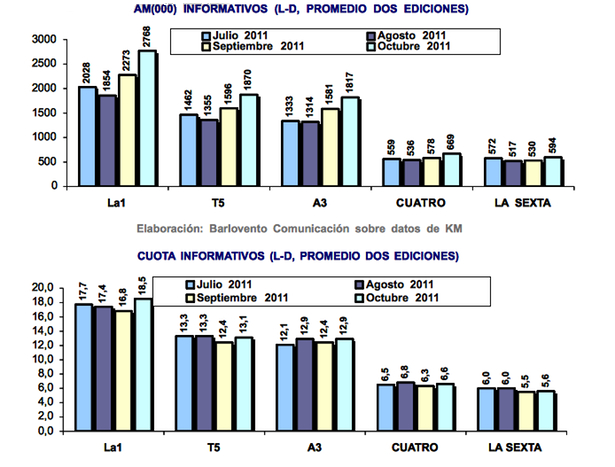 Gráfico comparativo de los informativos en los últimos meses