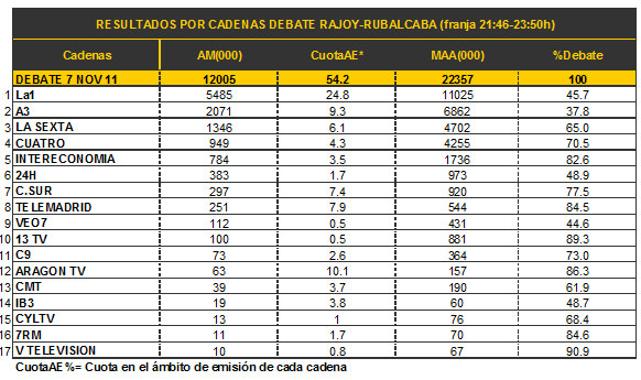 Ranking de audiencias del debate 2011 por cadenas