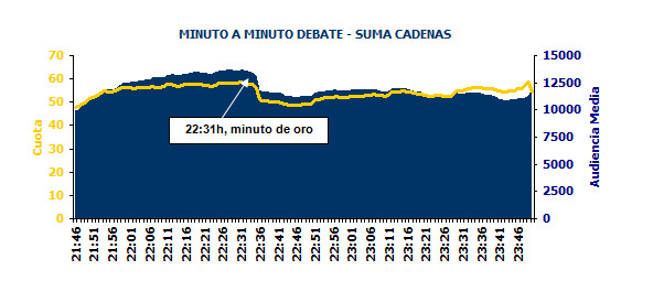 Minuto de oro del debate 2011