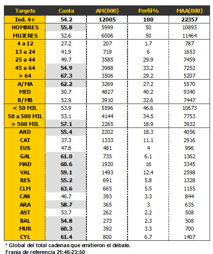 Audiencias del debate 2011 por sexo, edad y comunidades