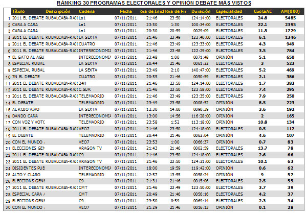 Ranking de programas más visto del debate 2011