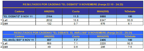 Audiencias del debate a cinco divididas por cadenas