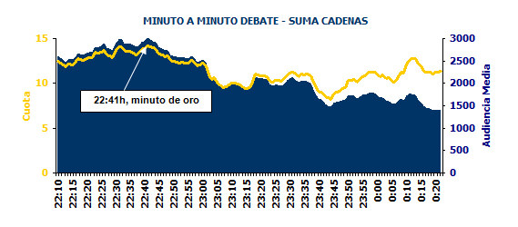 Minuto de oro del debate a cinco