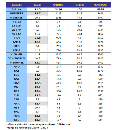 Audiencias del debate a cinco por rasgos sociodemográficos