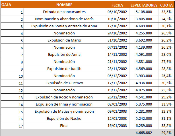 Audiencias de 'GH4'