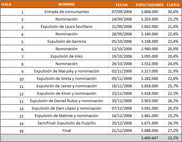 Audiencias de 'GH8'