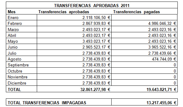 Tabla de las transferencias aprobadas