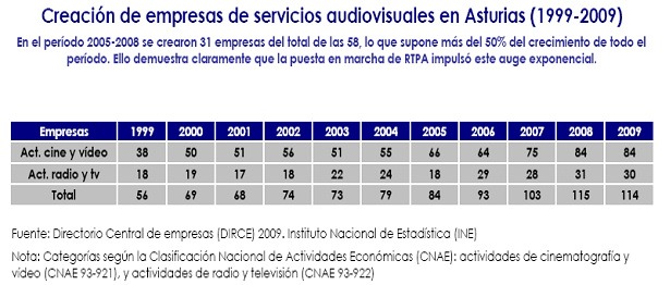 Evolución de las empresas audiovisuales en Asturias