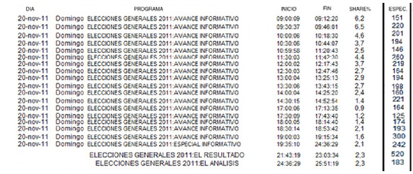 Audiencias del canal 24 Horas