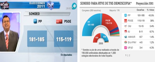 Sondeos de Intereconomía y de TNS Demoscopia