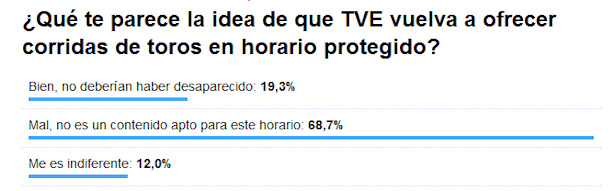 Resultados finales de la encuesta sobre las corridas de toros