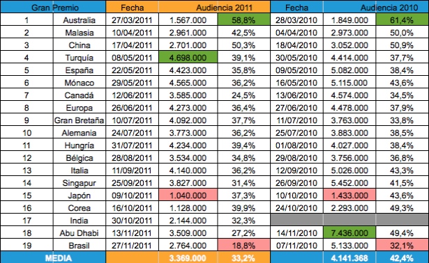 Comparativa audiencias Fórmula 1