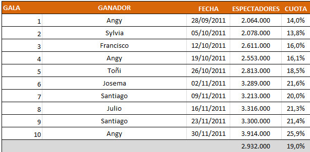 Audiencias de 'Tu cara me suena' por galas