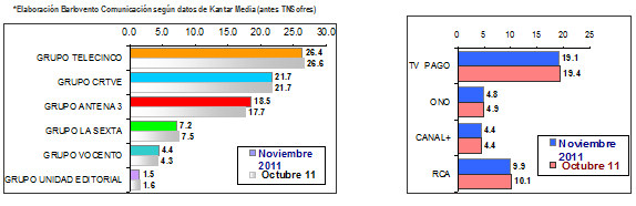 Audiencias por grupos de noviembre 2011