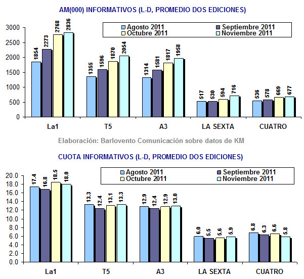 Promedio de informativos de noviembre de las cadenas generalistas
