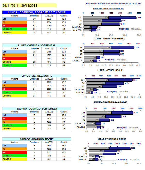 División de informativos por audiencias de sus distintas franjas en noviembre de 2011
