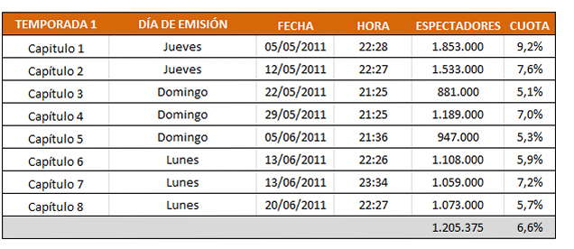 Datos primera temporada &#39;buenAgente&#39;