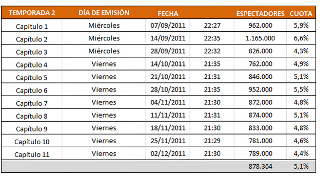 Datos segunda temporada &#39;buenAgente&#39;